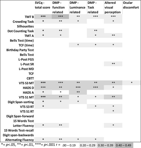 Figure 4. Strength and significance of the correlations between visuoperceptual fuctions, cognitive functions and emotional functioning, and the total score and the scores on the subscales of Screening visual complaints questionnaire.Note: CBTT: Corsi Block Tapping Test; DMP: diminished visual perception; FGS: Figure Ground Segmentation; HADS: Hospital Anxiety and Depression Scale; L-Post: Leuven Perceptual organisation screening test; Motion Detection; MT: motor time; RT: reaction time; SR: shape ratio; TCF: Taylor Complex Figure; TMT: Trail Making Test VTS: Vienna Test System.