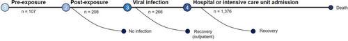 Figure 2 Randomised clinical trials at each stage of disease progression for COVID-19.