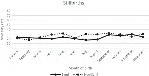 Figure 4. Stillbirth mortality rate per 1,000 total births by month of birth, Sami and non-Sami population, 1800–1899
