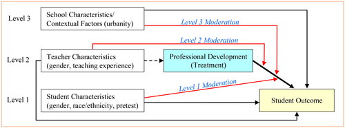 Figure 1. A conceptual framework for investigating moderation effects of professional development.