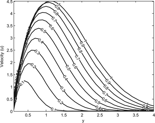 Figure 5. Velocity profile for different values of t(M=0.2,Pr=0.71,S=1.0,k=1).