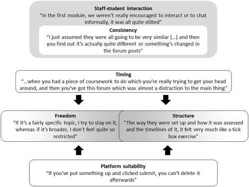 Figure 3. Themes within the category of design and control and (in quotation marks) examples of the interview and feedback responses representative of each.