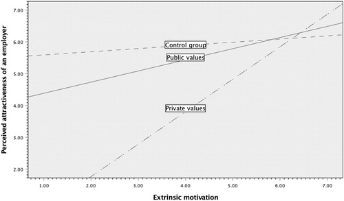 Figure 1. Interaction effect of extrinsic motivation.