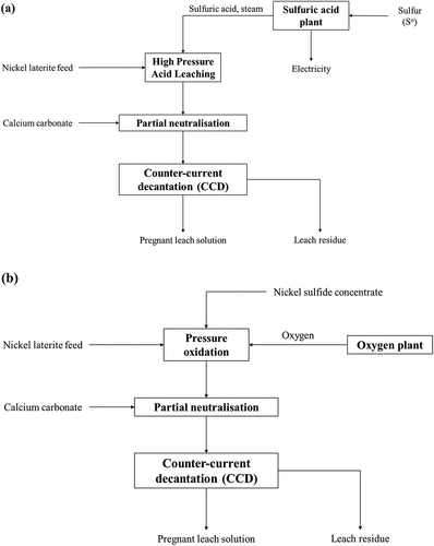Figure 1. (a) Simplified HPAL flowsheet for Ni and Co extraction from nickel laterites and (b) co-processing of nickel laterite and nickel sulfide concentrate(s) via pressure oxidation. Adapted from Ferron and Fleming, Crossley et al., Citation1998.