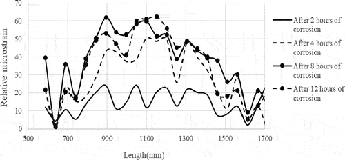 Figure 17. Strain change of Line1 (monitoring test).