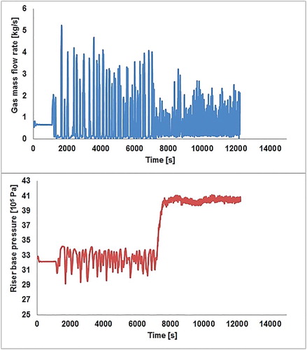 Figure 13. System response to active feedback control at 29% valve opening.