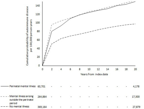 Figure 1 Cumulative probability of autoimmune disease after 90 days among women with mental illness arising in the perinatal period, women with mental illness arising outside the perinatal period, and women without mental illness. The median (interquartile range) time-to-event overall, and among those with the event, was 13.7 (8.9–17.6) and 8.3 (4.6–12.6) years for those with mental illness arising in the perinatal period; 13.6 (8.6–17.6) and 8.4 (4.5–12.8) years for those with mental illness arising outside the perinatal period; and 12.3 (7.0–17.0) and 8.3 (4.4–12.4) years for those without mental illness.