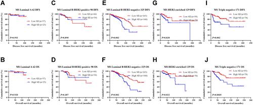 Figure 3 DFS and OS based on SII scores in patients with breast cancer of various molecular subtypes. (A) DFS as shown by Kaplan–Meier analysis based on the SII of patients with luminal A breast cancer. (B) OS as shown by Kaplan–Meier analysis based on the SII of patients with luminal A breast cancer. (C) DFS, as shown by Kaplan–Meier based on the SII of patients with luminal B HER2-positive breast cancer. (D) OS, as shown by Kaplan–Meier based on the SII of patients with luminal B HER2-positive breast cancer. (E) DFS, as shown by Kaplan–Meier based on the SII of patients with luminal B HER2-negative breast cancer. (F) OS, as shown by Kaplan–Meier based on the SII of patients with luminal B HER2-negative breast cancer. (G) DFS, as shown by Kaplan–Meier based on the SII of patients with HER2-enriched breast cancer. (H) OS, as shown by Kaplan–Meier based on the SII of patients with luminal B HER2-positive breast cancer. (I) DFS, as shown by Kaplan–Meier based on the SII of patients with triple-negative breast cancer. (J) OS, as shown by Kaplan–Meier based on the SII of patients with triple-negative breast cancer.