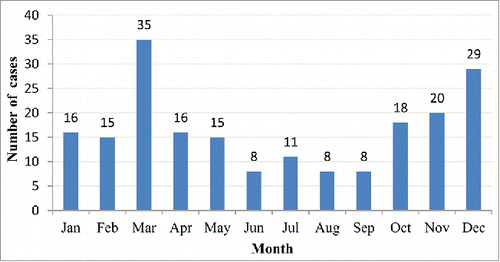 Figure 1. Distribution of pneumonia by month in 2012.