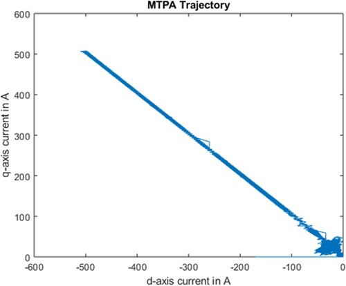 Figure 7. MTPA trajectory.