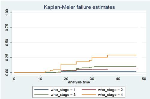 Figure 1 Kaplan–Meier survival curve by WHO staging among HIV patients in Zewditu Memorial Hospital, Addis Ababa, Ethiopia.