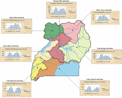 Fig. 6 Distribution of long-term mean monthly rainfall (mm) in the sub-basins of Uganda from 1940 to 2009.