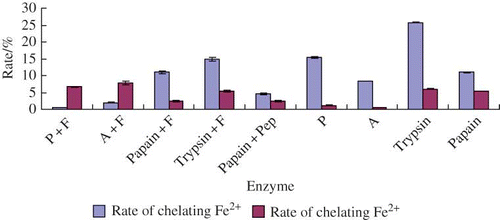 Figure 3 Metal-chelating ability of different yak bone peptides. Note: Each sample was determined 3 times (color figure available online).