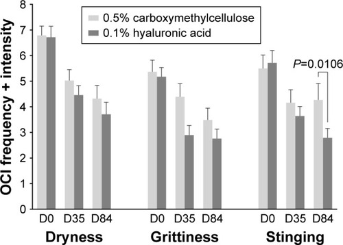 Figure 2 OCI scores (mean ± SEM) for dryness, grittiness, and stinging.