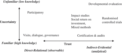 Figure 1. Mapping Social Impact Assessment methods onto uncertainty and trust spectra*.*modified from Nicholls (Citation2015).