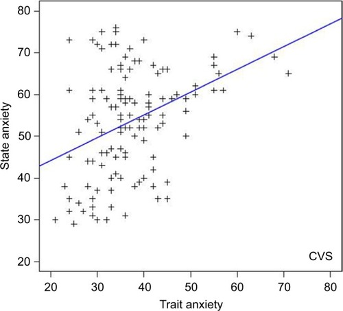 Figure 3 Correlation of state and trait anxiety in the group undergoing CVS (r=0.5458, p<0.0001).