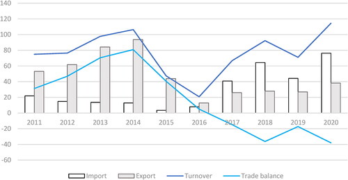 Figure 1. Development of foreign trade between Slovakia and Kazakhstan in the years 2011–2020 (in millions of euros).Source: author’s own processing based on ITC data (2022)