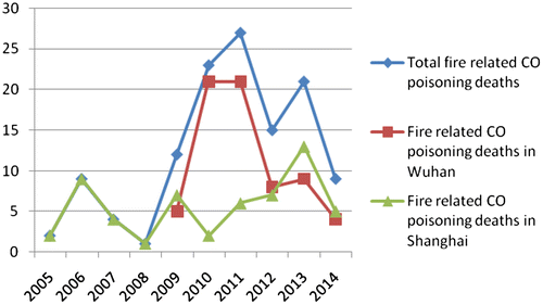 Figure 6. Trend of fire-related CO poisoning deaths in Shanghai and Wuhan.