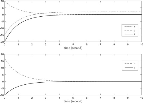 Figure 2. Simulation results for Example 6.1.