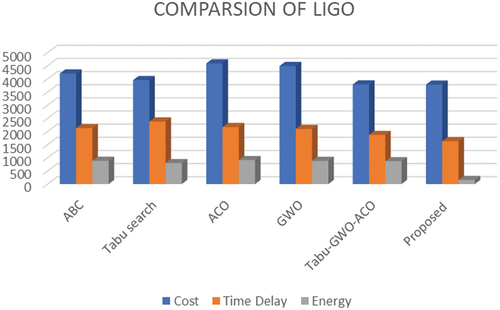 Figure 16. Comparison of average Performance parameter of Proposed and Existing approach in LIGO Workflows.