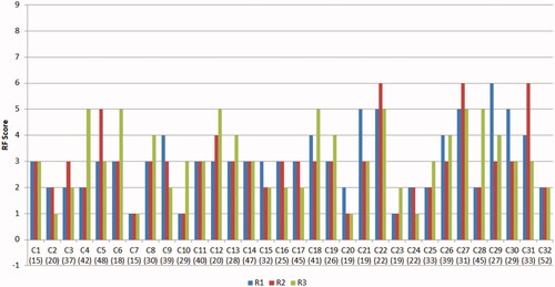 Figure 1. RF scores for the three raters in the 32 cases. Note: R: rater; C: case, interview time in parentheses (minutes).