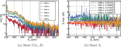 Figure 10. The 3-s integrated count spectra, C(ti, E) (a), and the difference between consecutive spectra, Si (b), at the beginning of the transfer for the times indicated in the legends for the same energy region shown in Figure 7. See online version for color.