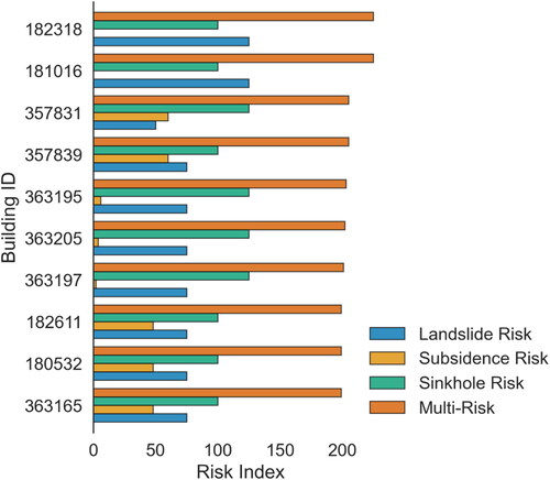 Figure 16. Ranking of the top 10 buildings with the highest absolute risk within the study area.