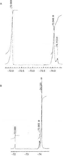 Figure 3.  19F-NMR spectra after the reaction of (A) (R)-(–)-exo-2-norborneol with S-(+)-α-methoxy-α-trifluoromethylphenylacetyl chlorideCitation39 in the presence of pyridine in CDCl3 and (B) (S)-(–)-exo-2-norborneol with (S)-(+)-α-methoxy-α-trifluoromethylphenylacetyl chloride in the presence of pyridine in CDCl3. For (A), −72.069−ppm was the fluorine chemical shift of unreactive (S)-(+)-α-methoxy-α-trifluoromethylphenylacetyl chloride. The peaks at −73.948 and −74.113 ppm were assigned to the fluorine chemical shifts of (2R)- and (2S)-exo-norbornyl-(S)-α-methoxy-α-trifluoromethylphenylacetates, respectively (Scheme 3). For (B), −72.089 ppm was the fluorine chemical shift of unreactive S-(+)-α-methoxy-α-trifluoromethylphenylacetyl chloride. The peaks at −73.965 and −74.130 ppm were assigned to the fluorine chemical shifts of (2R)- and (2S)-exo-norbornyl-(S)-α-methoxy-α-trifluoromethylphenylacetates, respectively (Scheme 3).