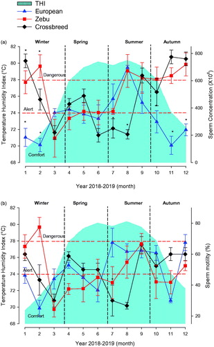 Figure 3. Effects of Temperature Humidity Index (THI) on sperm concentration (a) and sperm motility (b) of bull genetic groups in Veracruz. (a) Sperm concentration (X106) of the European genetic group (blue full triangle), Zebu (red full square) and crossbred (black full diamond) throughout the year. Grey shaded area indicates THI. (b) Sperm motility (%) of the international genetic group (blue full triangle), Zebu (red full square) and crossbred (black full diamond). *Indicate significant statistical differences (p < .05).