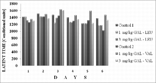 Figure 2. Two-way avoidance learning method: influence of GAL-LEU and GAL-VAL on total time of avoidance in rats.