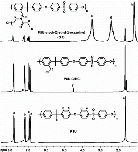 Figure 1 1H NMR spectra of PSU, PSU-CH2Cl, and PSU-g-poly(2-ethyl-2-oxazoline).