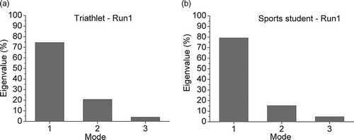 Figure 8. Mean eigenvalues of the first three PCA components for run 1. (a) Triathlete; (b) sports student (study 3).