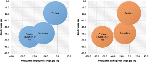 Figure 1. Gender wage gap against (i) gender employment gap (left) and (ii) gender participation gap (right), at different levels of education for childbearing-age individuals (24–45 years). Source: Authors’ calculations based on S.I.L.C. 2010.