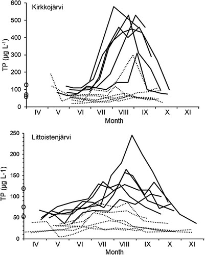 Figure 1. Seasonal development of total phosphorus (TP) level in 1996–2009 in Kirkkojärvi (top; solid lines before treatment in 1996–2001, dotted lines after treatment in 2002–2009) and in Littoistenjärvi (bottom; solid lines before treatment in 2006–2016 every second year, and dotted lines after treatment in 2017–2022). Circles along the y-axis indicate approximately the upper boundary values of TP of the good, moderate, and poor quality classes for nutrient-rich lakes according to the European Water Framework Directive ecological state classification (TP = 55, 75, and 120 µg L−1, respectively).