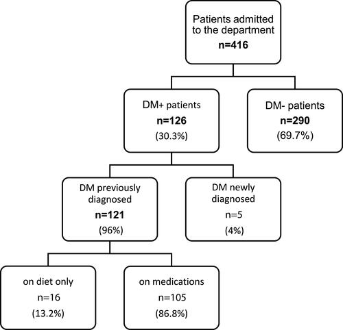 Figure 1 Flow chart of patients’ enrollment.