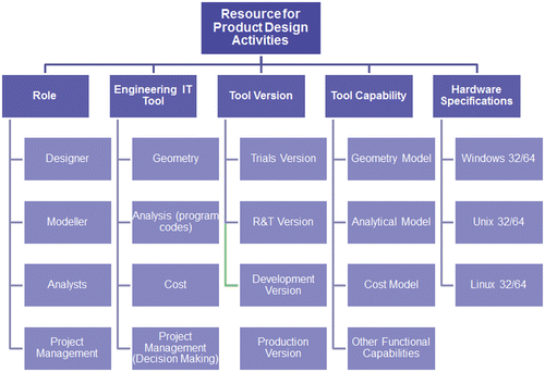 Figure 10. Categorisation of design resources in the aerospace engineering industry.