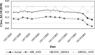 FIGURE 8 Comparison of Hybrid I and Hybrid II (KLSE close price).