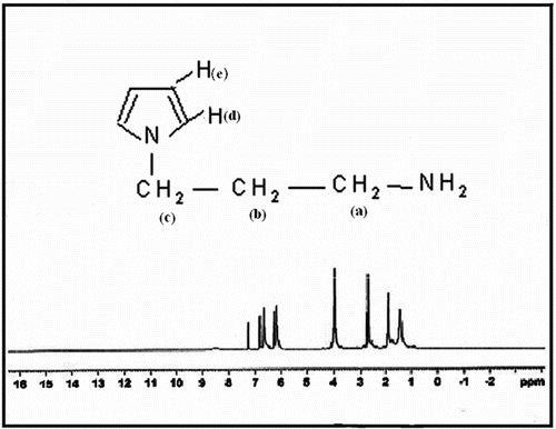 Figure 3 1H NMR of N-(3-aminopropyl) Py.