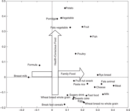 Fig. 1 The two dietary patterns; Family Food and Health-Conscious Food at 9 months of age. Loading plot based on a PCA with intake of foods in g/kg body weight per day (except BreastMilk, which is in feedings per day) in a pooled sample of infants from the two cohorts SKOT I and SKOT II. Foods close to each other are positively correlated and foods placed in each end of a dietary pattern are inversely correlated. The Family Food pattern explained 13% and the Health-Conscious Food pattern explained 9% of the variation in dietary intake.