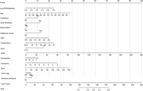 Figure 8 The nomogram of the prediction model.