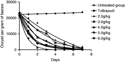 Figure 1. Oocyst production over time for each of the treatment groups.