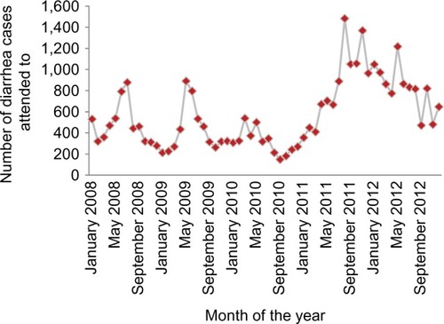 Figure 1 Number of diarrhea cases by month attended to at the diarrhea treatment center from January 2008 to December 2012.