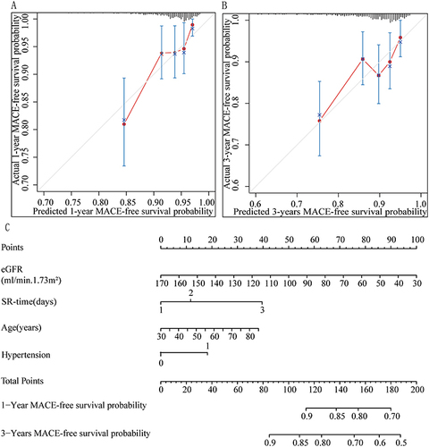 Figure 2 MACE-free survival probabilities. Calibration plots of MACE-free survival probabilities at 1 year (A) and 3 years (B). Nomogram-predicted MACE-free survival is plotted on the x-axis, with observed MACE-free survival on the y-axis. Dashed lines along the diagonal line through the origin point represent the perfect calibration models in which the predicted probabilities are identical to the observed probabilities. (C) Nomogram for predicting the probability of MACE-free survival at 1 year and 3 years. The presence or absence of each clinical characteristic indicates a certain number of points. The number of points for each clinical characteristic is in the top row. For each characteristic, absence is assigned 0 points. The presence of characteristics is associated with a number of points generated using the nomogram function rms package in R based on the results of LASSO analysis. The points for each characteristic are summed to generate a total-points score. The total points correspond to the respective 1-year and 3-year MACE-free survival probabilities.