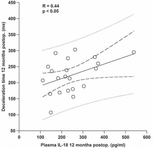 Figure 2. Correlation between left ventricular deceleration time and plasma IL-18 at 12 months postoperatively (postop.). Dashed lines show prediction and confidence intervals.