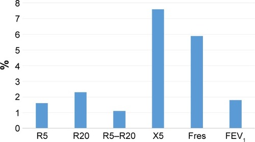Figure 1 The percentage of the annual change to baseline.Note: The ratio of annual changes in respiratory system impedance, especially in X5 and Fres, was more apparent than that of FEV1.Abbreviations: R5, respiratory system resistance at 5 Hz; R20, respiratory system resistance at 20 Hz; X5, respiratory system reactance at 5 Hz; Fres, resonant frequency; FEV1, forced expiratory volume in 1 second.