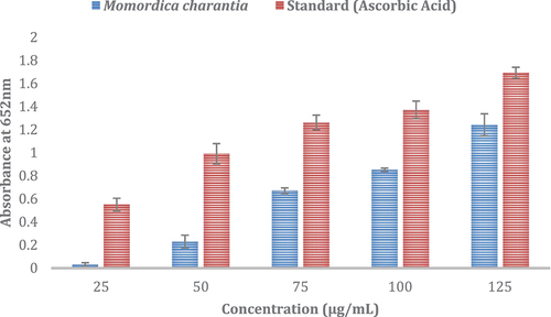 Figure 2. Hydroxyl radical scavenging of fruit extract of Momordica charantia L.