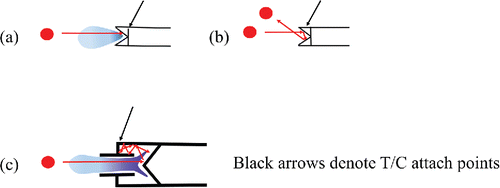 Figure 4. Schematic diagram of particles impacting the standard vaporizer (a and b) and capture vaporizer (c), showing (a) flash vaporization, (b) bounce off the surface, and (c) trapped and delayed vaporization. Shading represents idealized vapor plume. Black arrow indicates attachment point of the thermocouple.