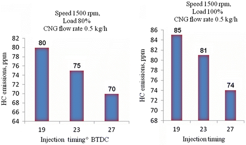Figure 7 Variation of HC emissions with injection timing for 80% and 100% loads.