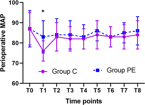 Figure 7 Perioperative MAP in two groups.