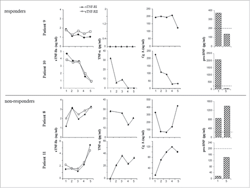 Figure 3. Kinetics of plasma sTNF-Rs and CgA parallel response to therapy in ECD patients. Plasma levels of sTNF-RI, sTNF-RII, TNF-α, and CgA were serially measured in four patients treated with TCZ (Patients 8 and 11) or IFX (Patients 9 and 10) and showing either response to therapy or disease progression. In the x-axis, time points corresponding to 3–6 mo intervals. Pro-BNP levels were also determined at the baseline (point 1) and at the end of the observation (point 5); dotted lines represent the cut-off value (200 ng/mL) for healthy age-matched males.